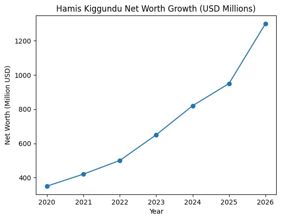 Hamis Kiggundu Named Ugandaâ€™s Richest Person in 2026 With a Net Worth of $1.3 Billion